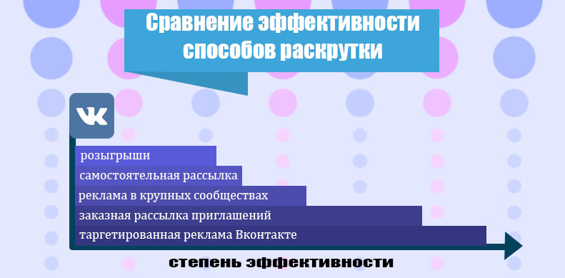 Сравнение эффективности способов раскрутки Вконтакте